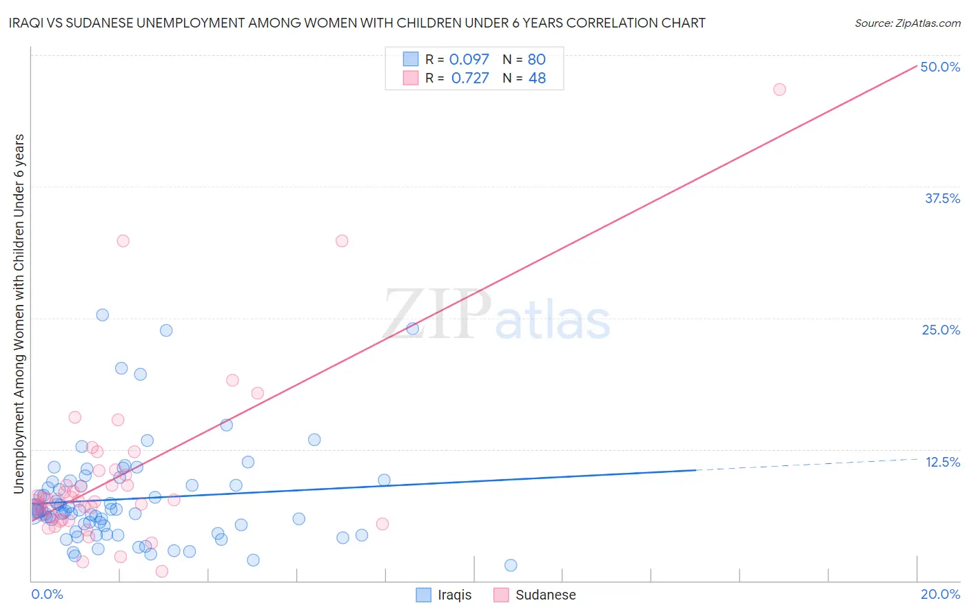 Iraqi vs Sudanese Unemployment Among Women with Children Under 6 years