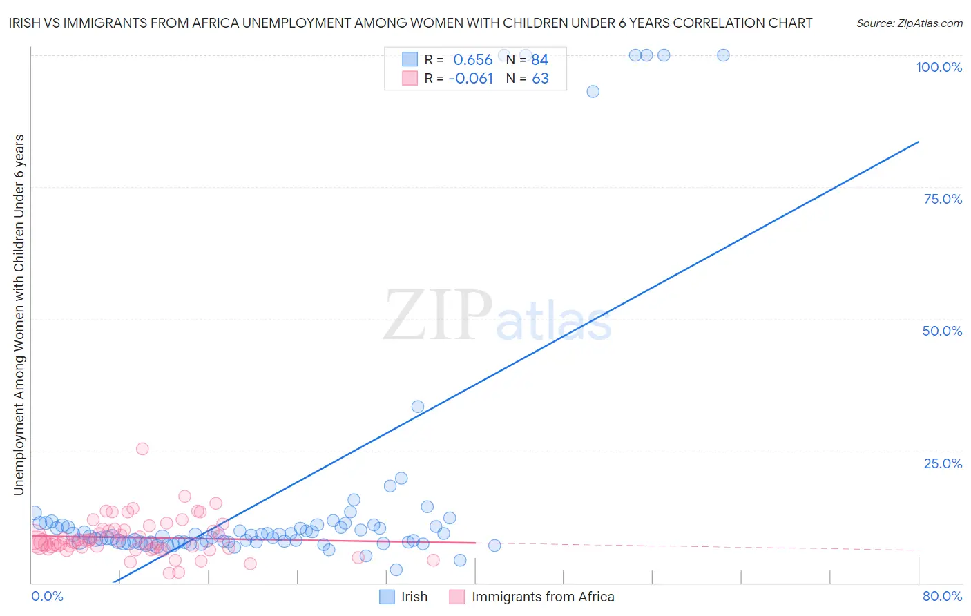 Irish vs Immigrants from Africa Unemployment Among Women with Children Under 6 years