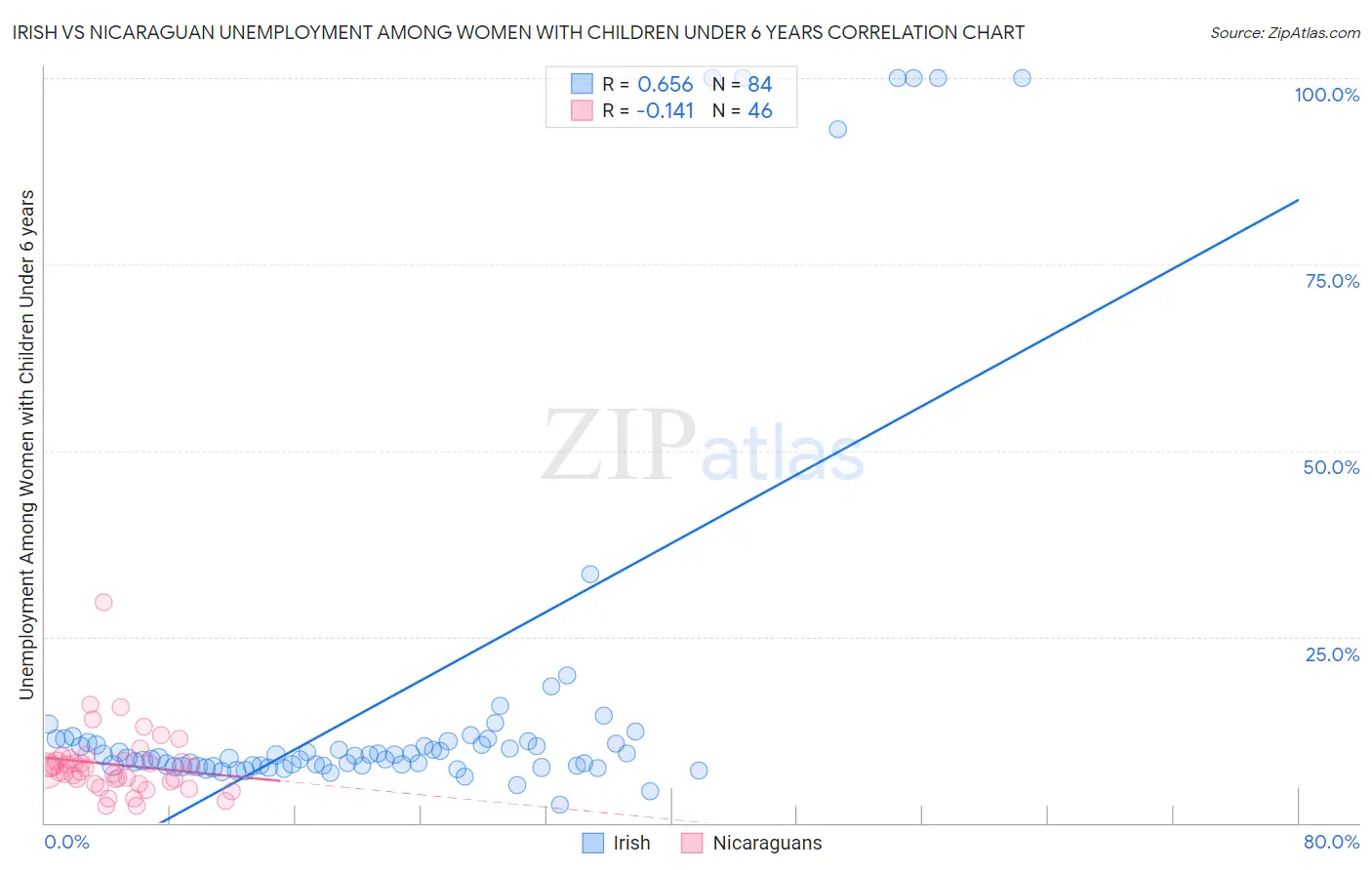 Irish vs Nicaraguan Unemployment Among Women with Children Under 6 years