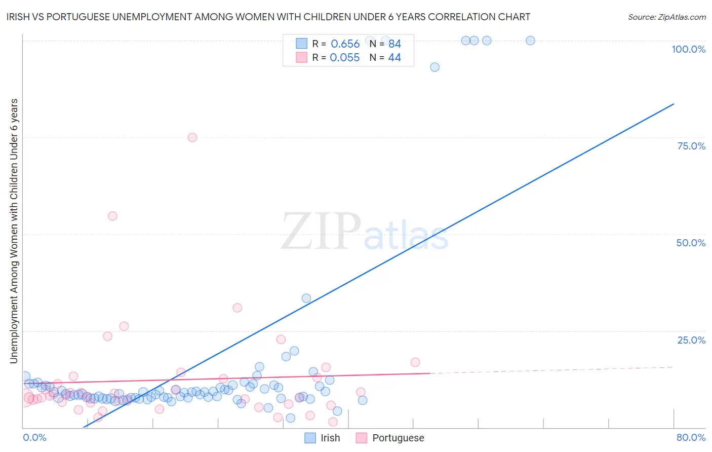 Irish vs Portuguese Unemployment Among Women with Children Under 6 years