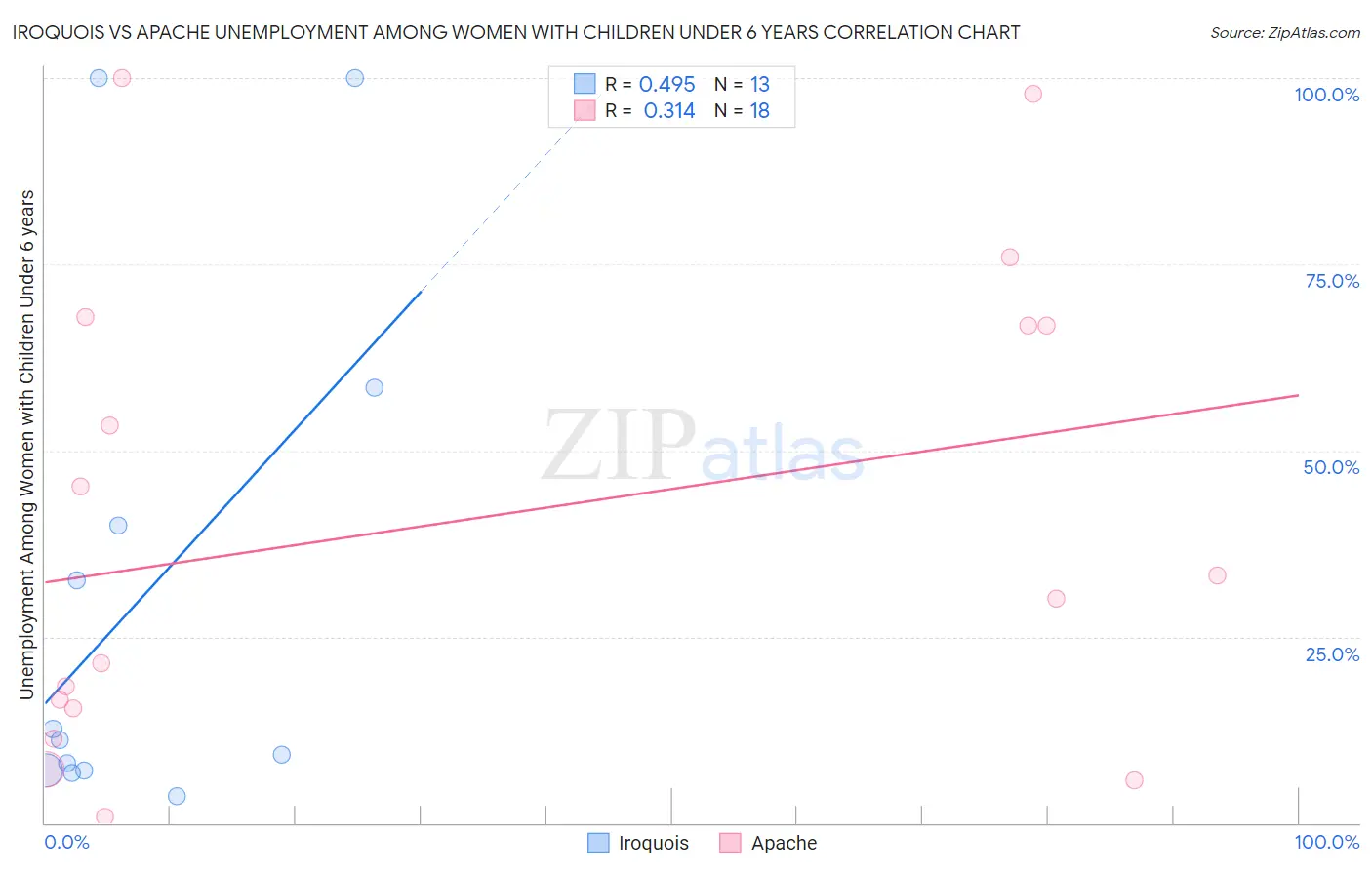 Iroquois vs Apache Unemployment Among Women with Children Under 6 years