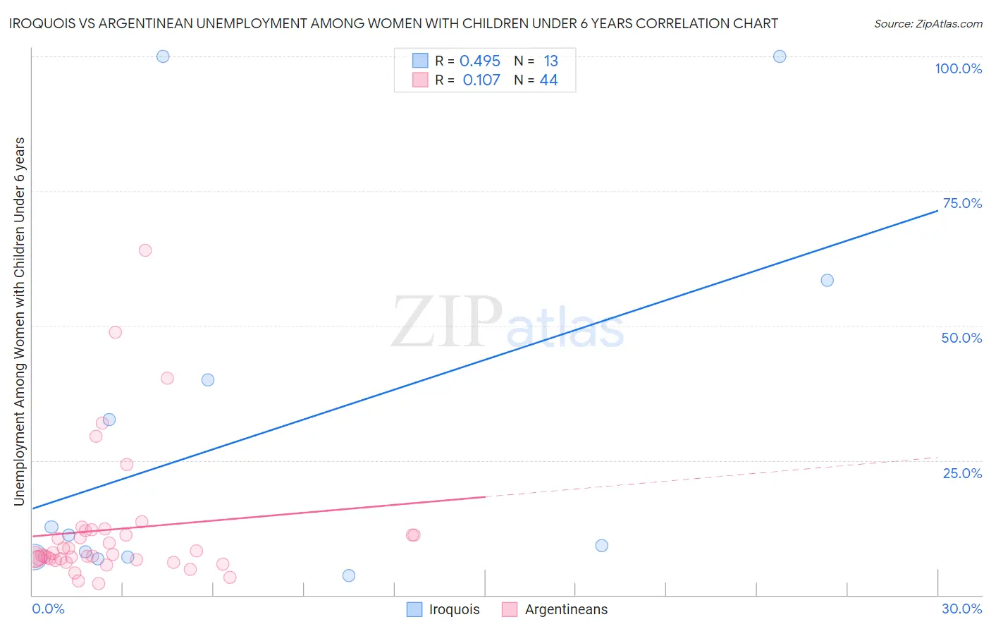 Iroquois vs Argentinean Unemployment Among Women with Children Under 6 years