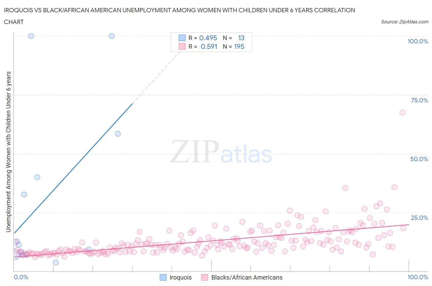 Iroquois vs Black/African American Unemployment Among Women with Children Under 6 years