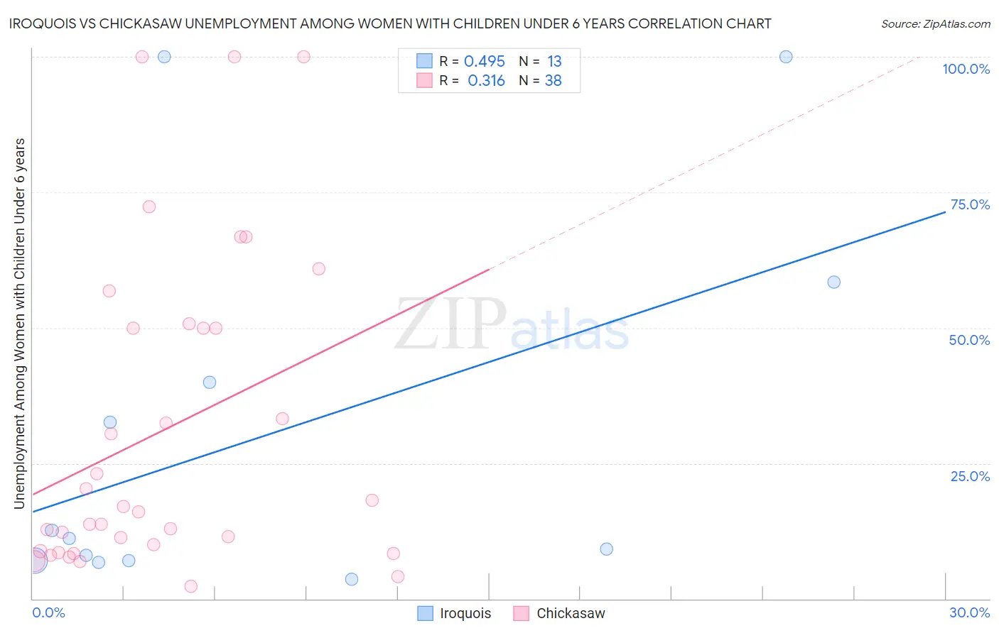 Iroquois vs Chickasaw Unemployment Among Women with Children Under 6 years