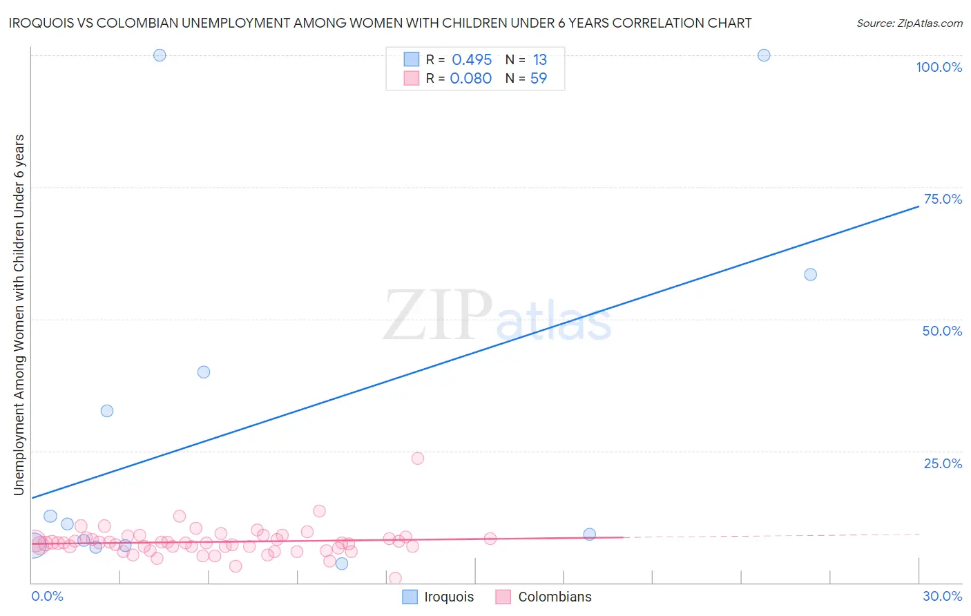 Iroquois vs Colombian Unemployment Among Women with Children Under 6 years