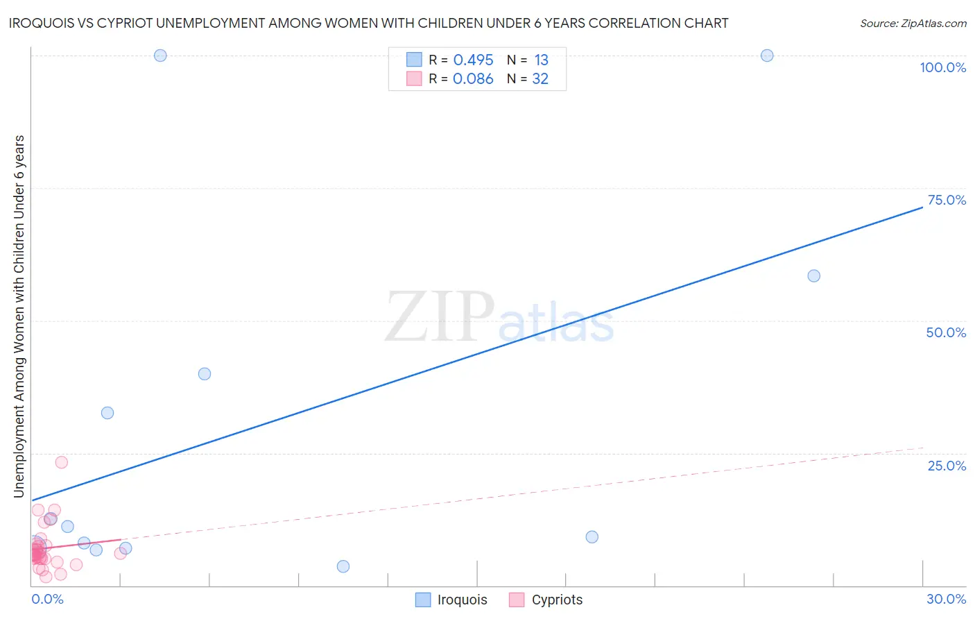 Iroquois vs Cypriot Unemployment Among Women with Children Under 6 years