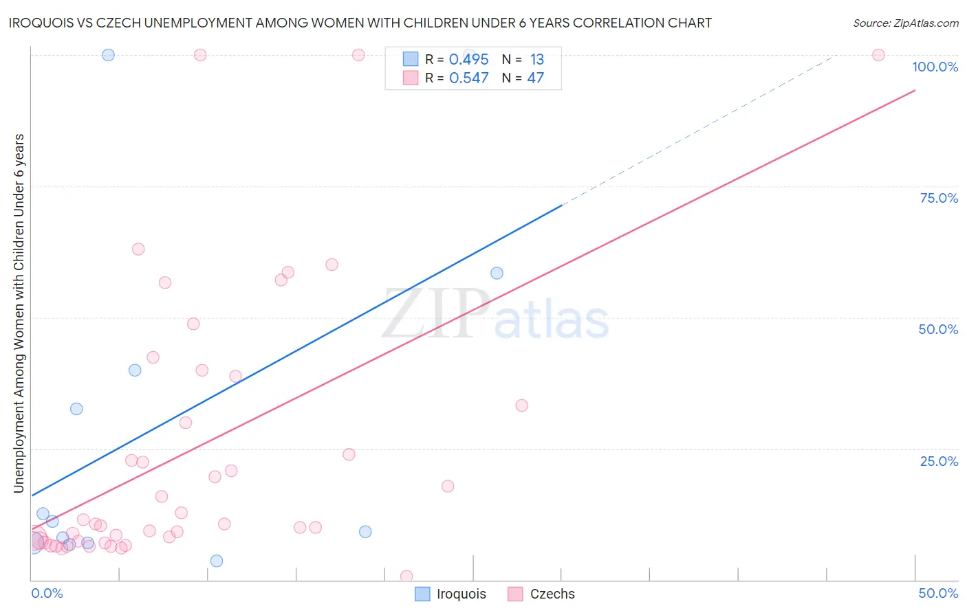 Iroquois vs Czech Unemployment Among Women with Children Under 6 years