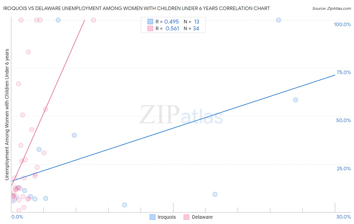 Iroquois vs Delaware Unemployment Among Women with Children Under 6 years