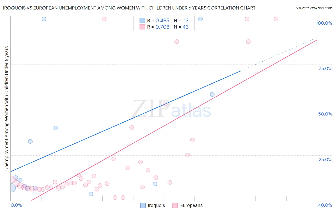 Iroquois vs European Unemployment Among Women with Children Under 6 years