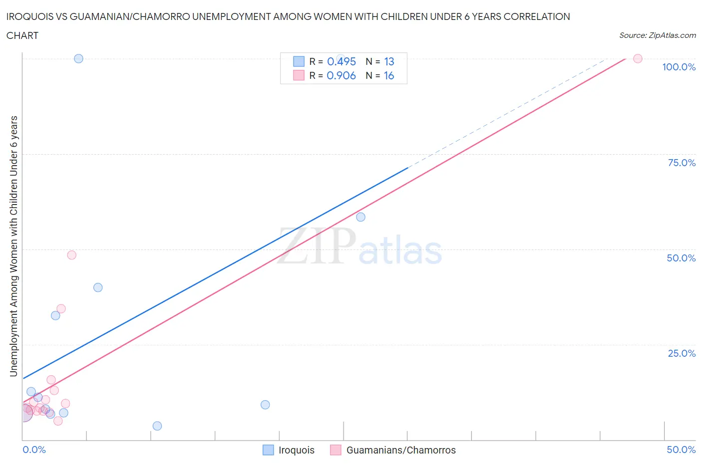 Iroquois vs Guamanian/Chamorro Unemployment Among Women with Children Under 6 years