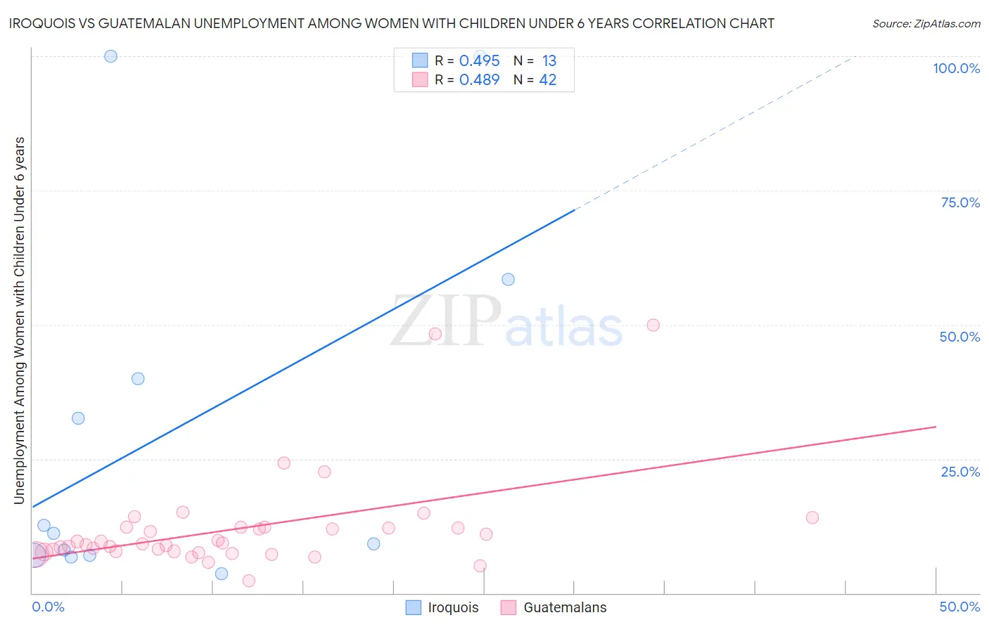 Iroquois vs Guatemalan Unemployment Among Women with Children Under 6 years