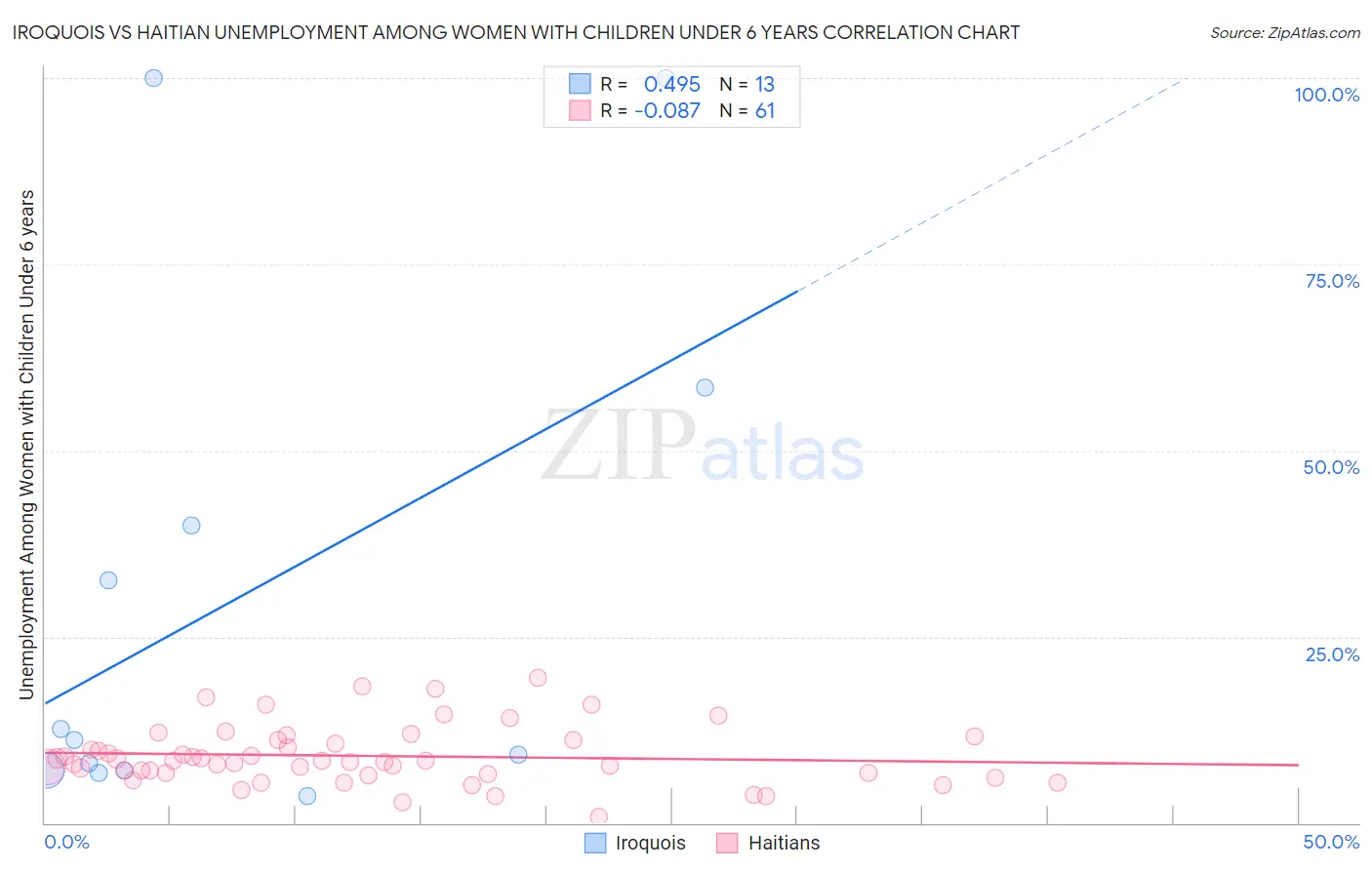 Iroquois vs Haitian Unemployment Among Women with Children Under 6 years