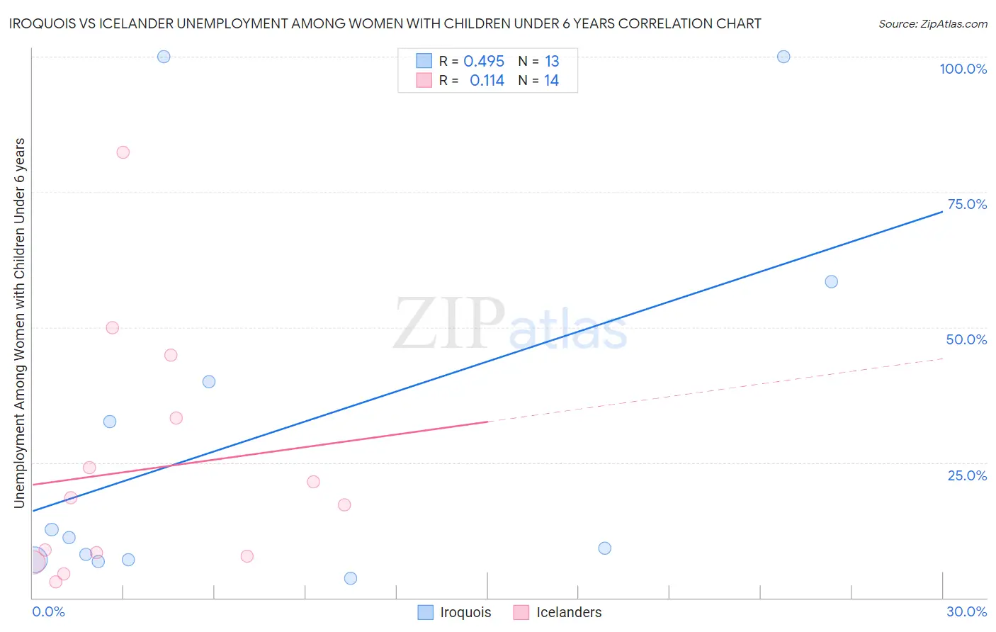 Iroquois vs Icelander Unemployment Among Women with Children Under 6 years