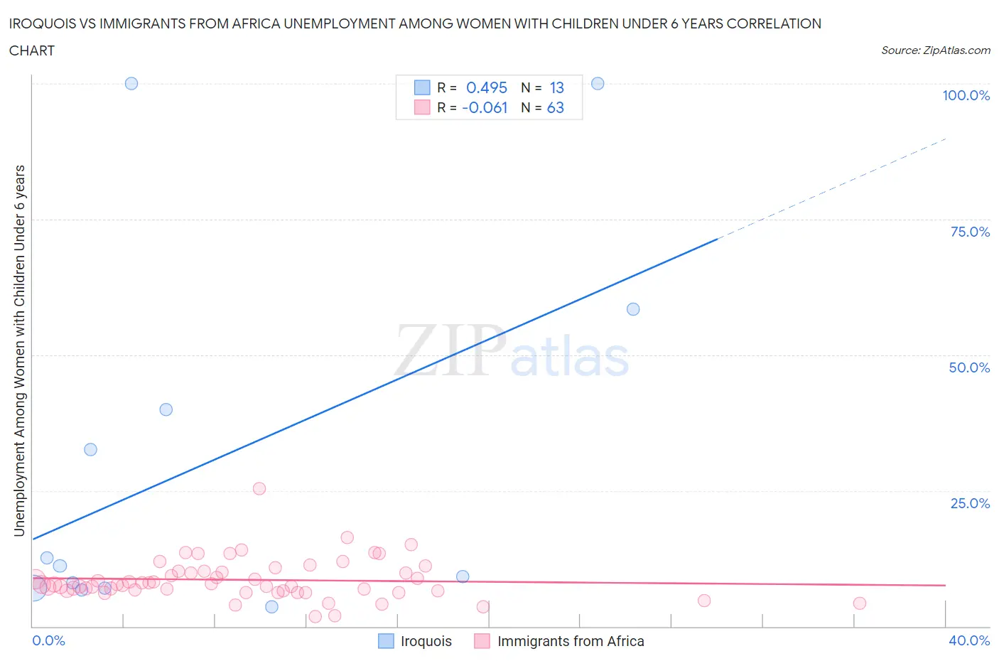 Iroquois vs Immigrants from Africa Unemployment Among Women with Children Under 6 years