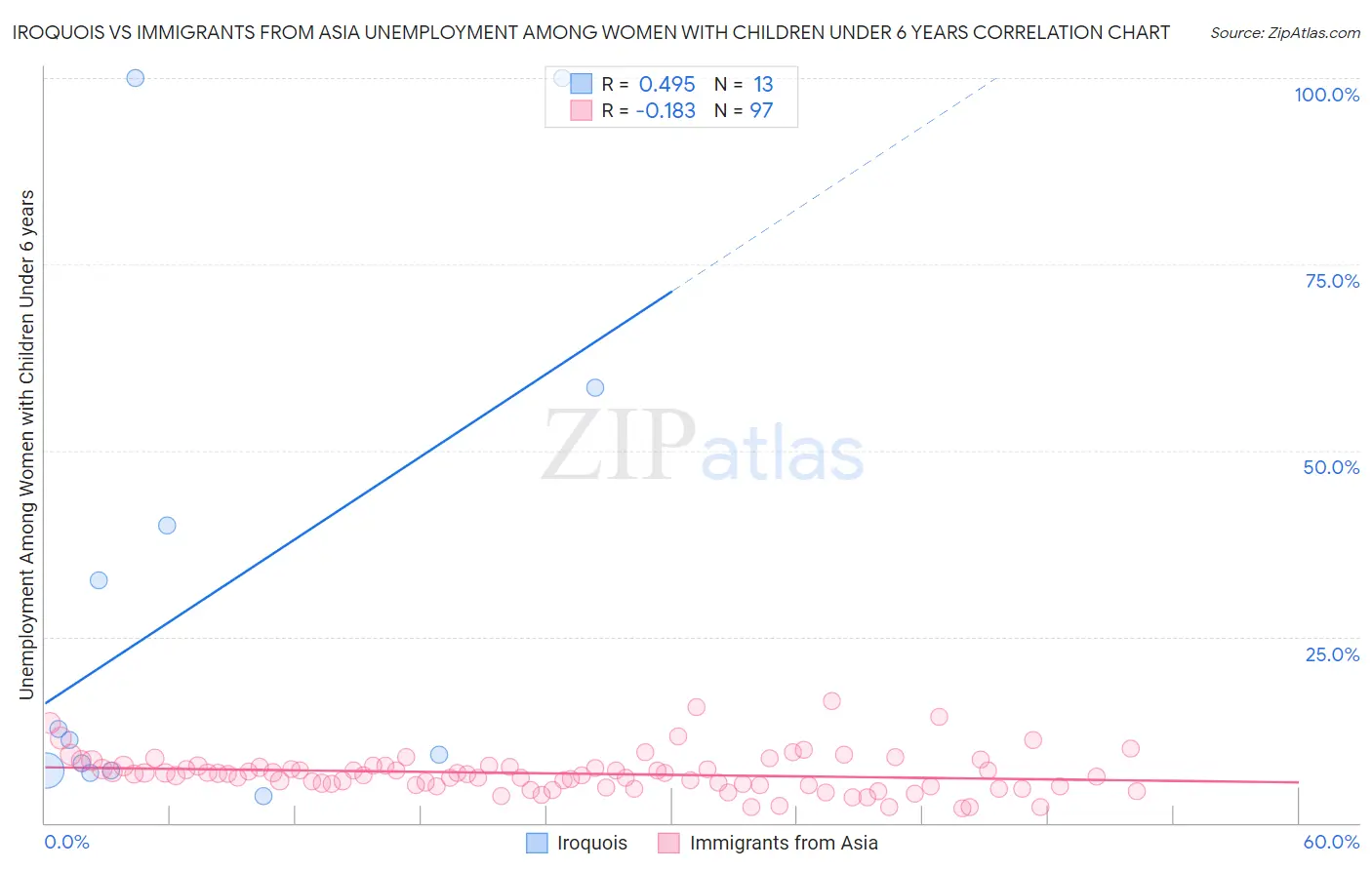 Iroquois vs Immigrants from Asia Unemployment Among Women with Children Under 6 years