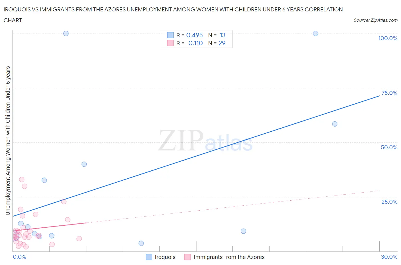 Iroquois vs Immigrants from the Azores Unemployment Among Women with Children Under 6 years