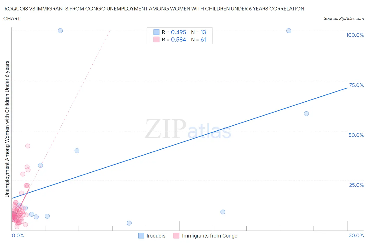 Iroquois vs Immigrants from Congo Unemployment Among Women with Children Under 6 years