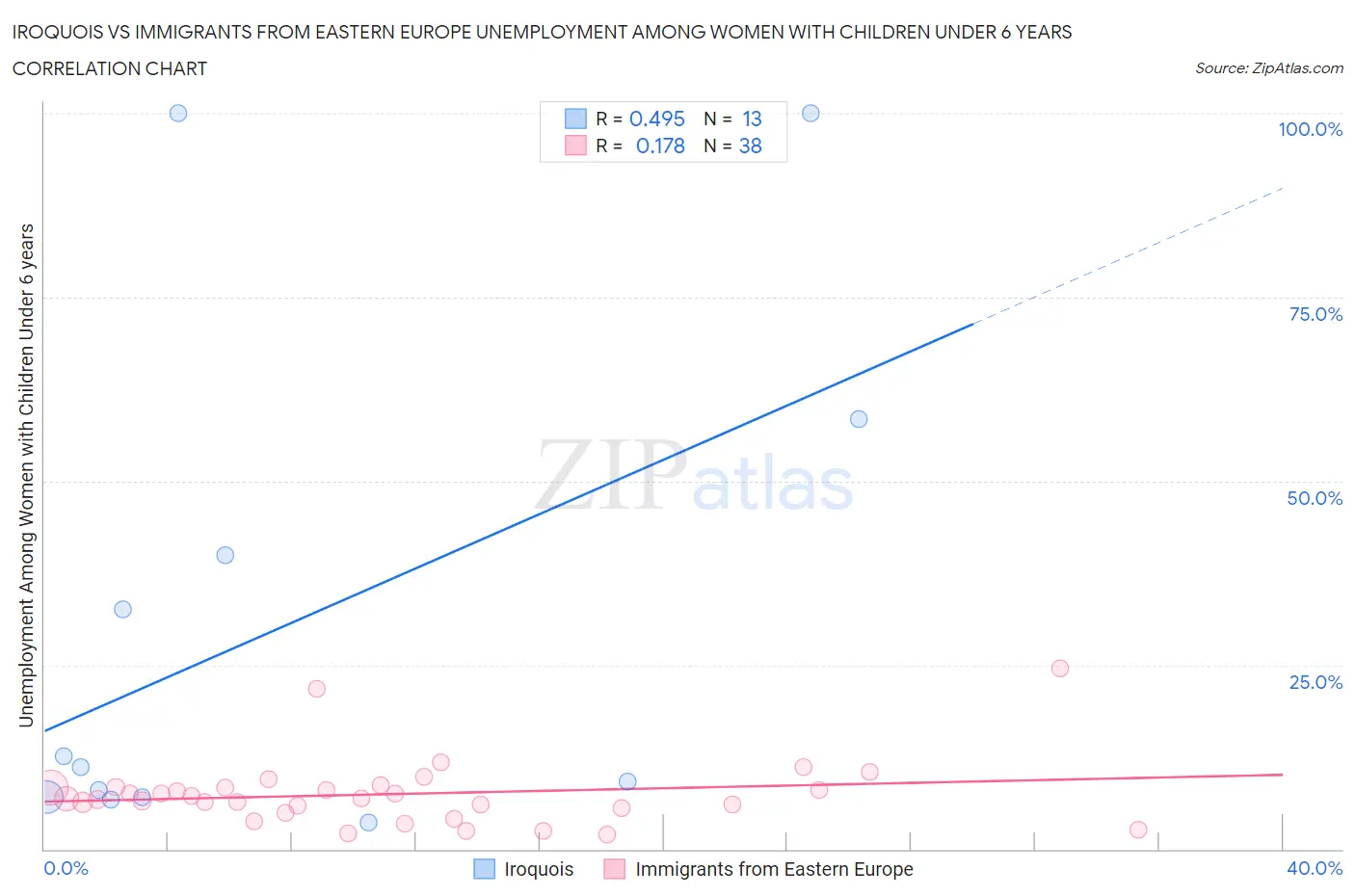 Iroquois vs Immigrants from Eastern Europe Unemployment Among Women with Children Under 6 years