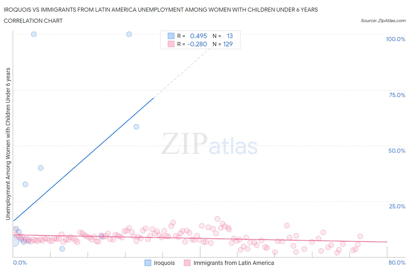 Iroquois vs Immigrants from Latin America Unemployment Among Women with Children Under 6 years