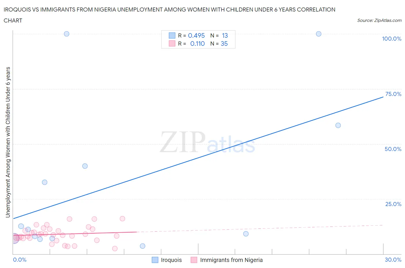 Iroquois vs Immigrants from Nigeria Unemployment Among Women with Children Under 6 years