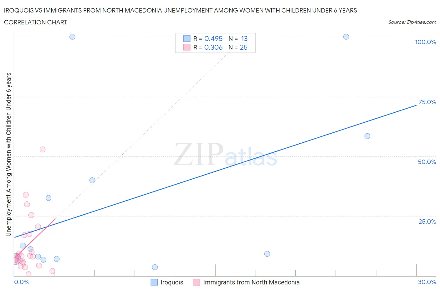 Iroquois vs Immigrants from North Macedonia Unemployment Among Women with Children Under 6 years