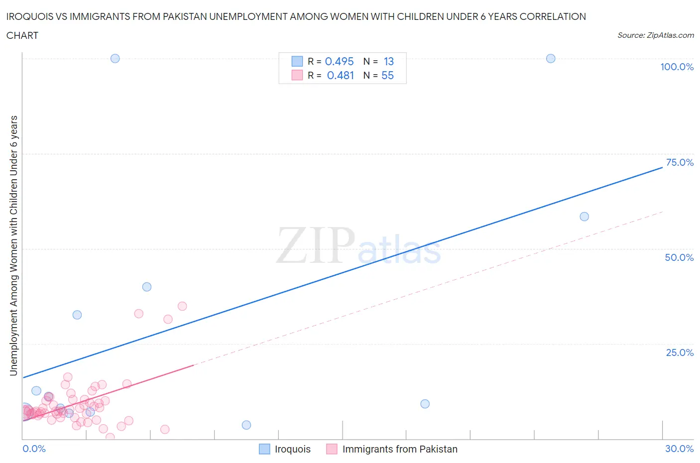 Iroquois vs Immigrants from Pakistan Unemployment Among Women with Children Under 6 years