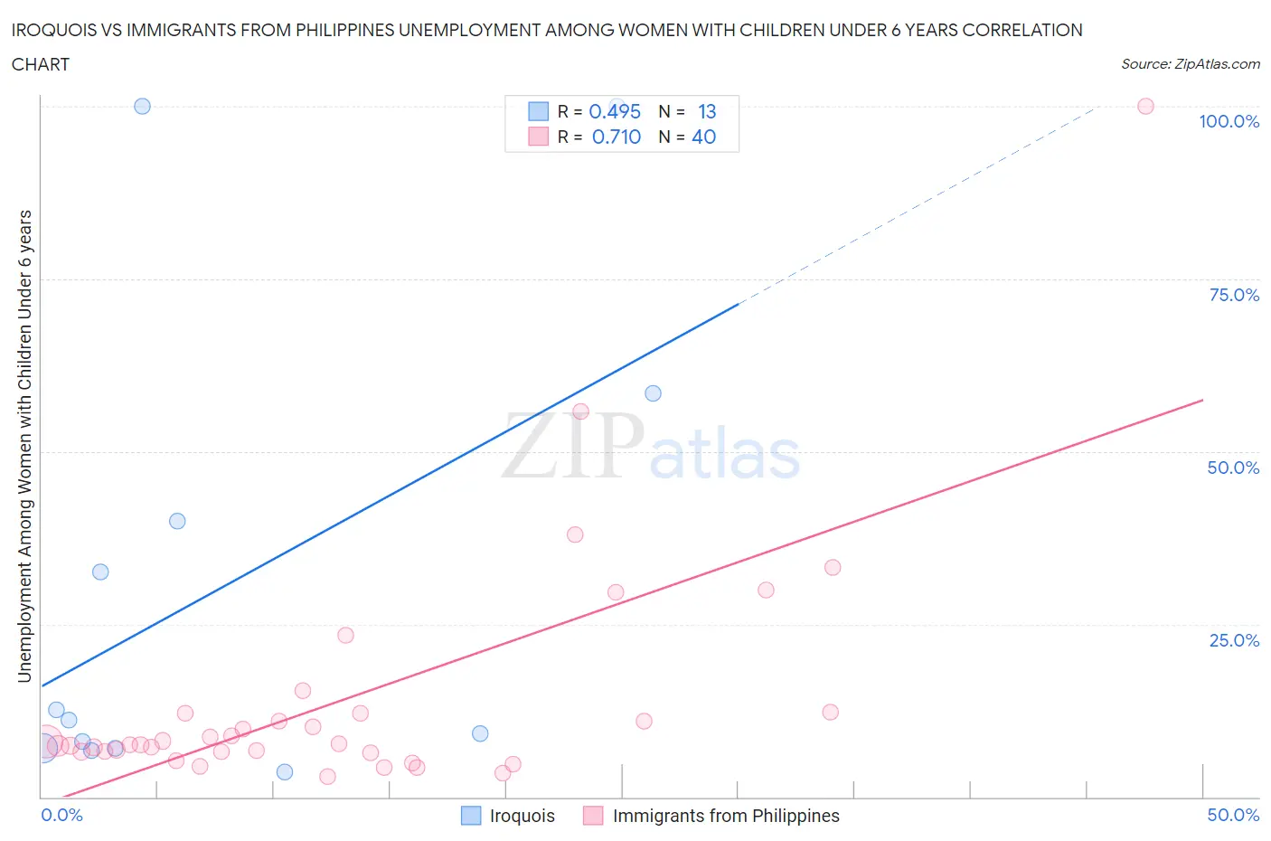 Iroquois vs Immigrants from Philippines Unemployment Among Women with Children Under 6 years