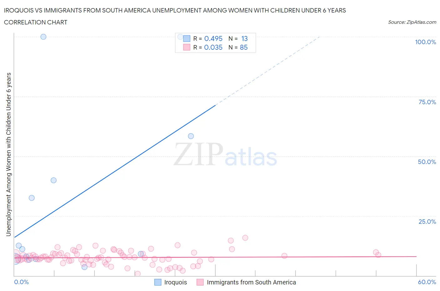 Iroquois vs Immigrants from South America Unemployment Among Women with Children Under 6 years