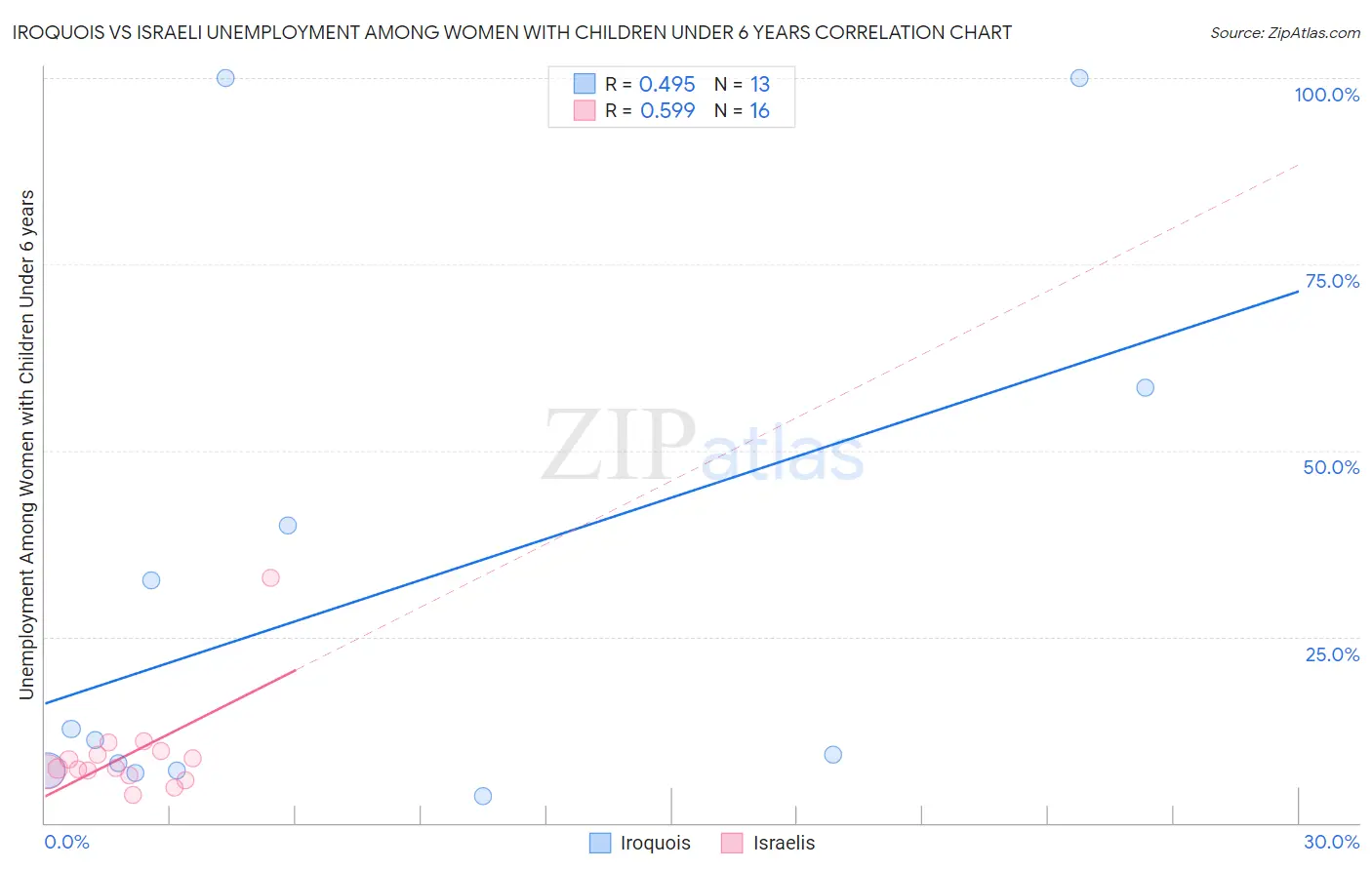 Iroquois vs Israeli Unemployment Among Women with Children Under 6 years