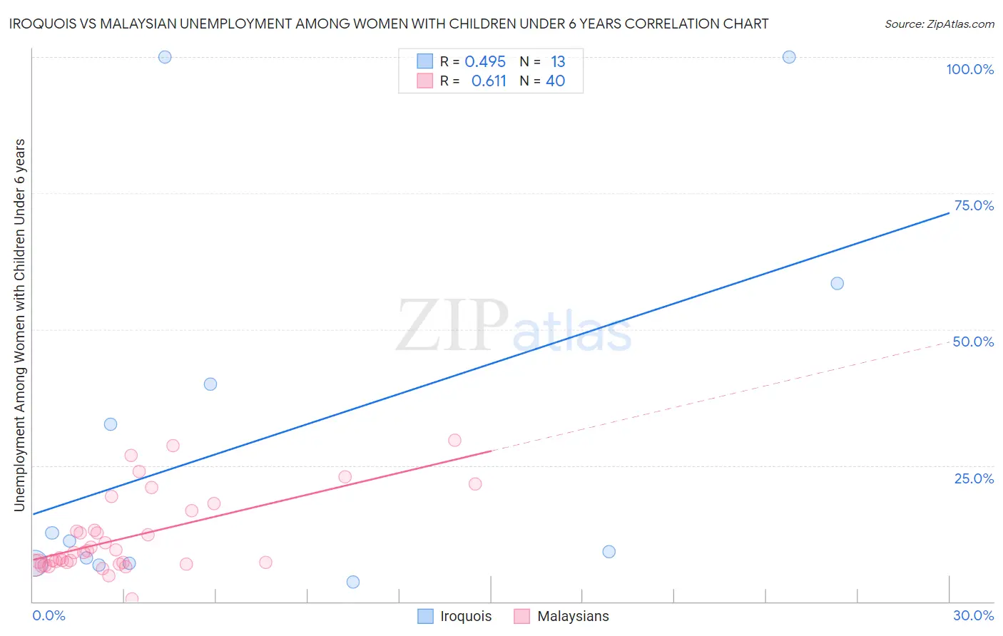 Iroquois vs Malaysian Unemployment Among Women with Children Under 6 years