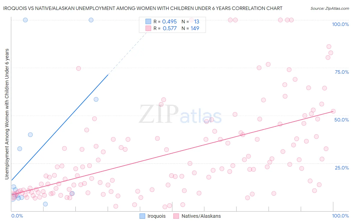 Iroquois vs Native/Alaskan Unemployment Among Women with Children Under 6 years