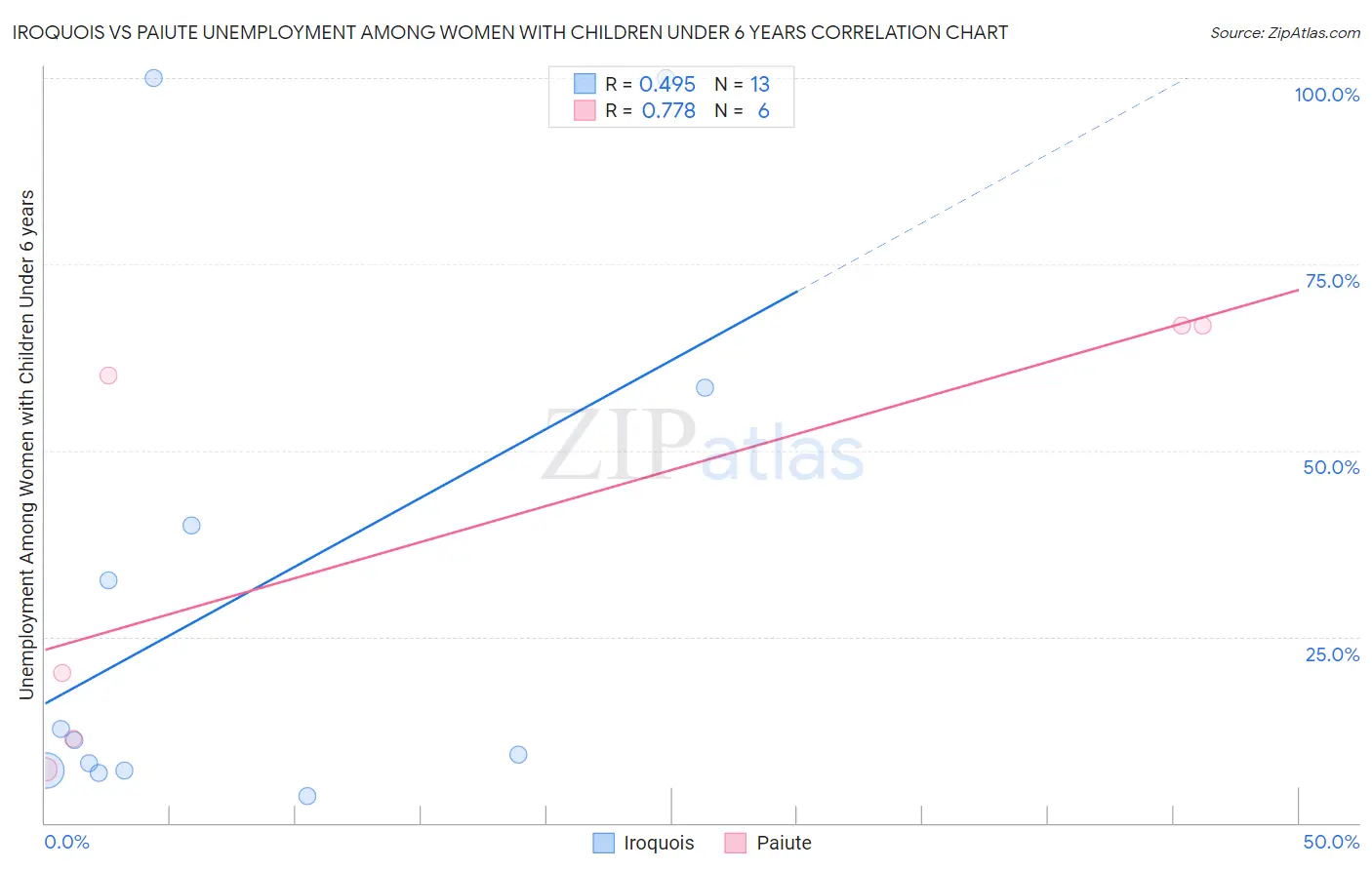 Iroquois vs Paiute Unemployment Among Women with Children Under 6 years