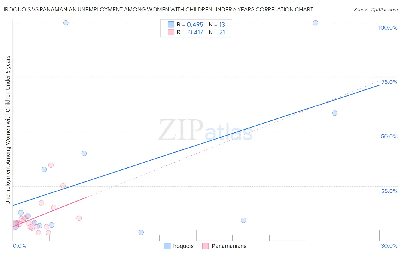 Iroquois vs Panamanian Unemployment Among Women with Children Under 6 years