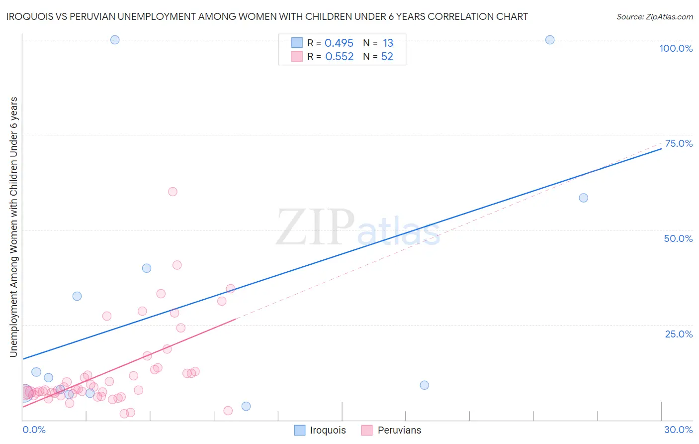 Iroquois vs Peruvian Unemployment Among Women with Children Under 6 years