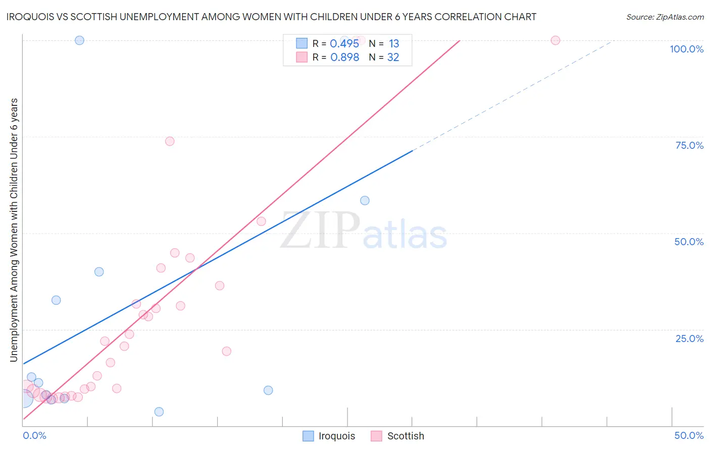 Iroquois vs Scottish Unemployment Among Women with Children Under 6 years