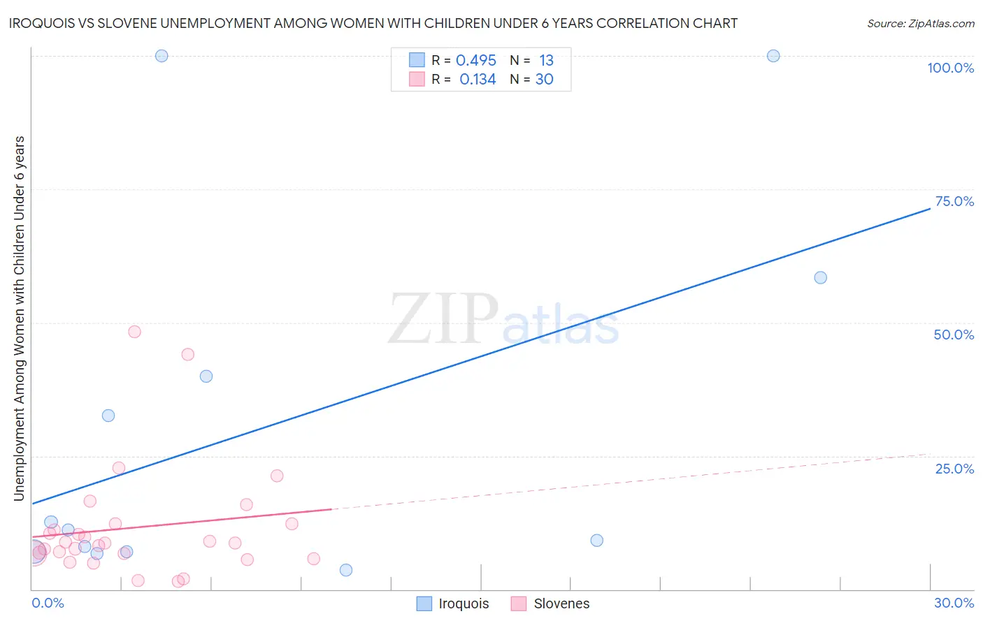 Iroquois vs Slovene Unemployment Among Women with Children Under 6 years