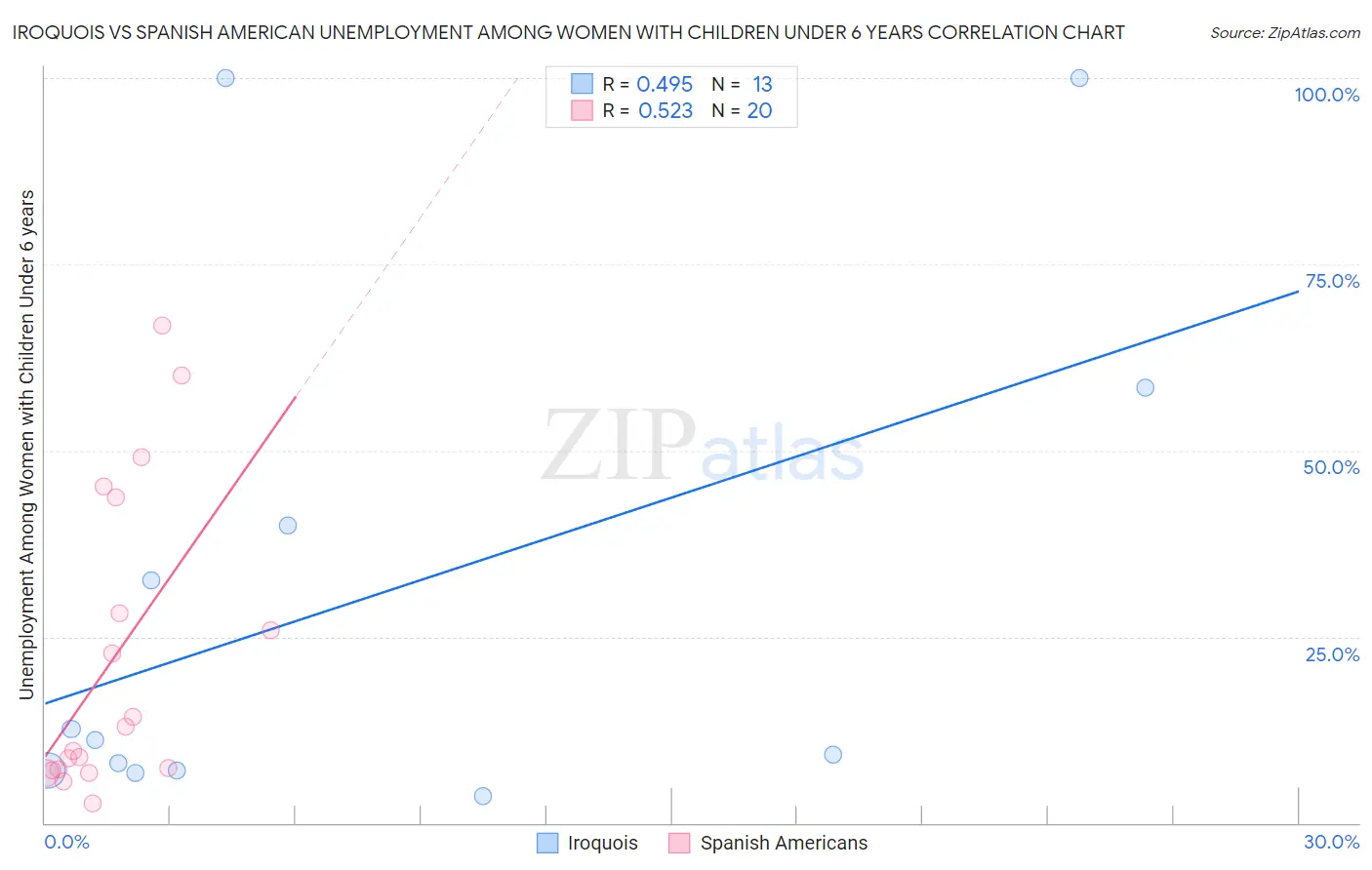 Iroquois vs Spanish American Unemployment Among Women with Children Under 6 years