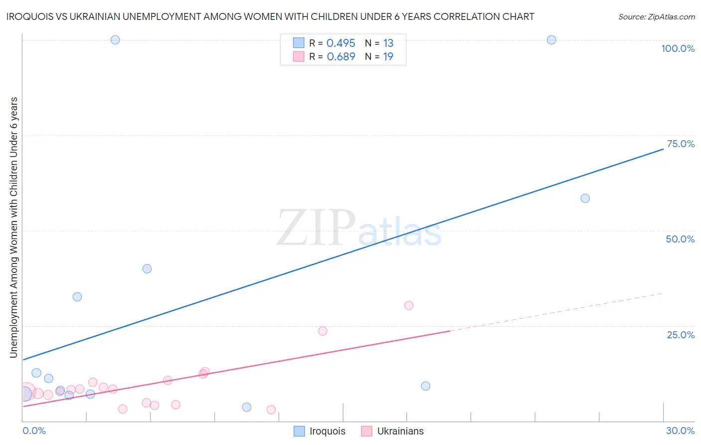 Iroquois vs Ukrainian Unemployment Among Women with Children Under 6 years