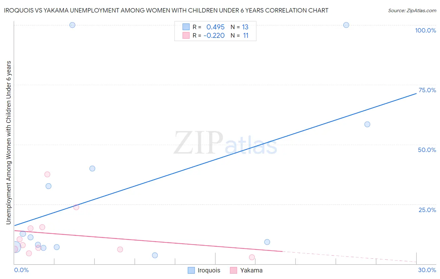 Iroquois vs Yakama Unemployment Among Women with Children Under 6 years