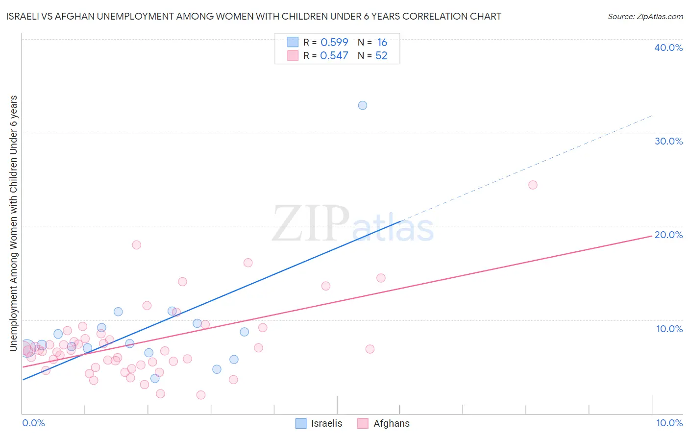 Israeli vs Afghan Unemployment Among Women with Children Under 6 years