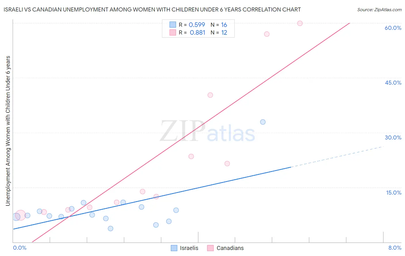 Israeli vs Canadian Unemployment Among Women with Children Under 6 years