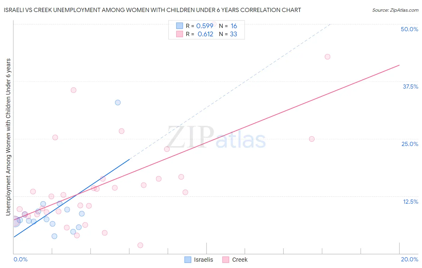 Israeli vs Creek Unemployment Among Women with Children Under 6 years