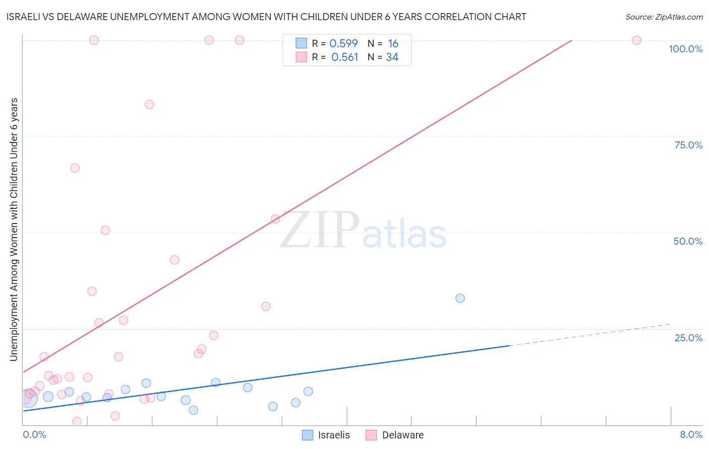 Israeli vs Delaware Unemployment Among Women with Children Under 6 years