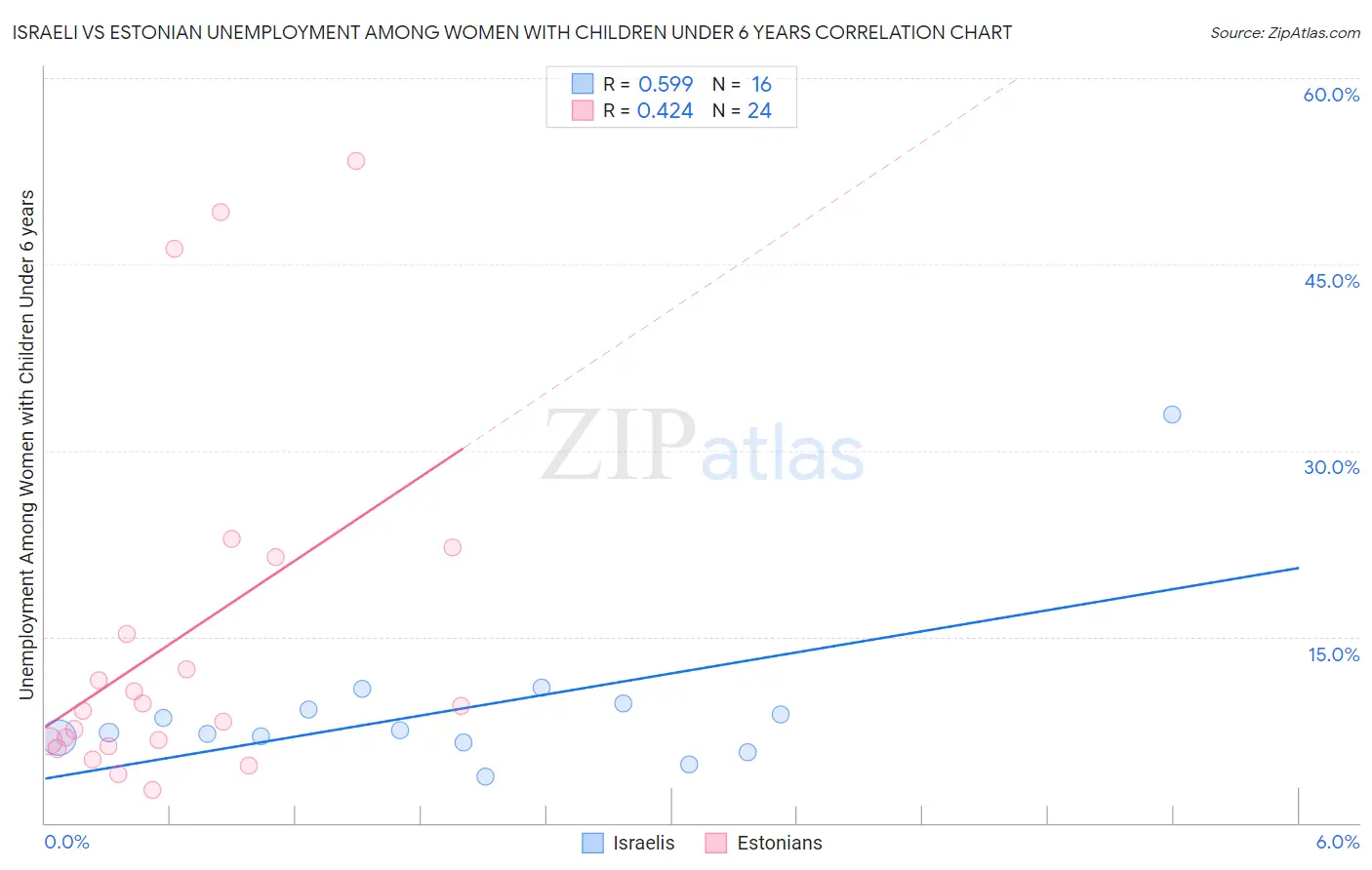 Israeli vs Estonian Unemployment Among Women with Children Under 6 years