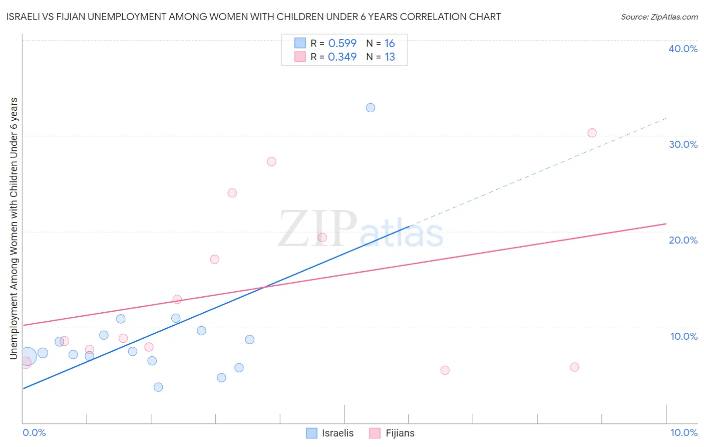 Israeli vs Fijian Unemployment Among Women with Children Under 6 years