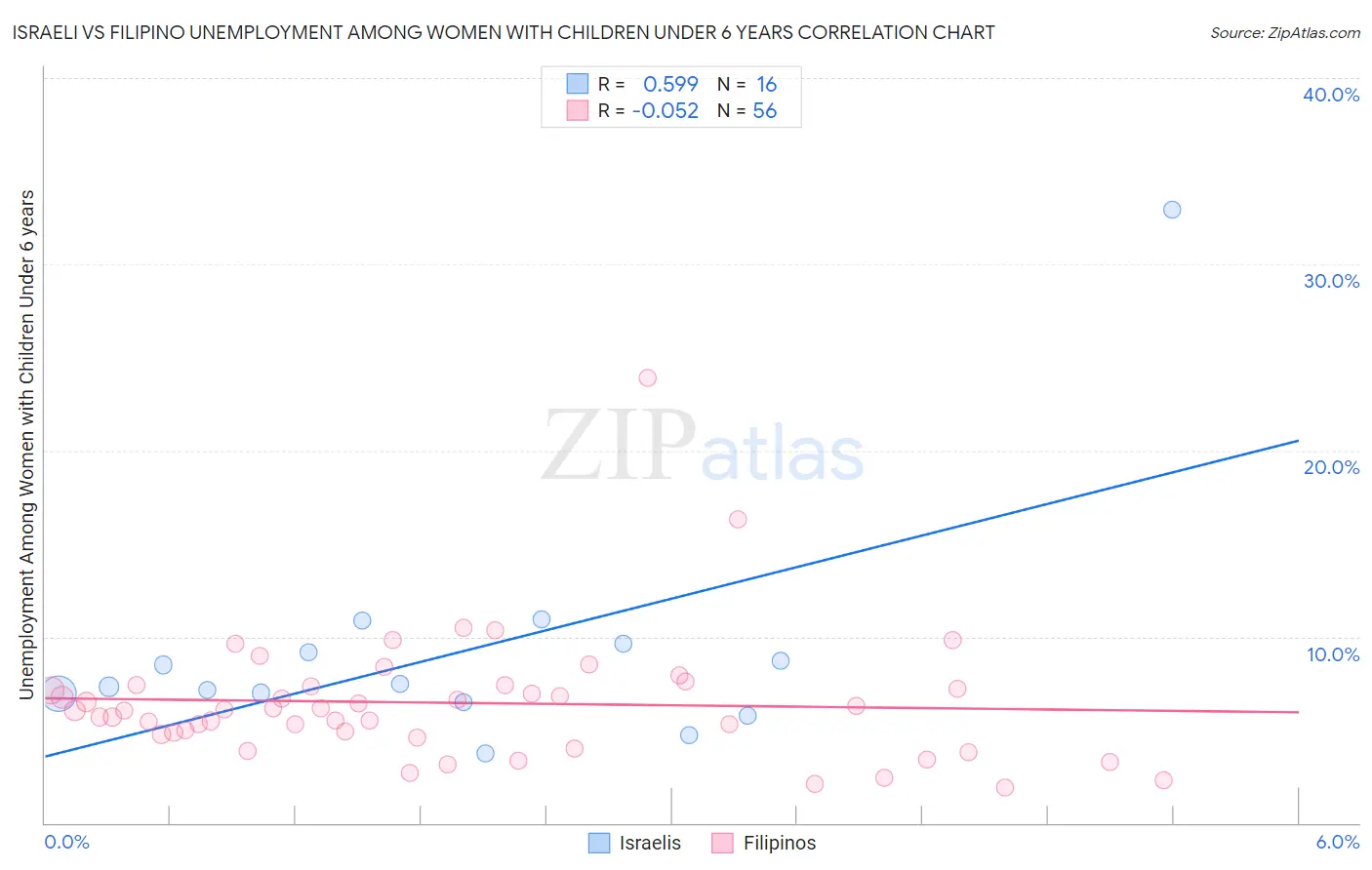 Israeli vs Filipino Unemployment Among Women with Children Under 6 years