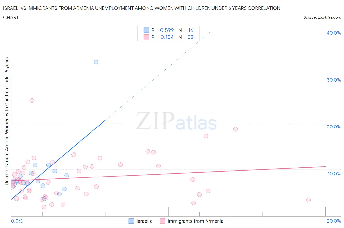 Israeli vs Immigrants from Armenia Unemployment Among Women with Children Under 6 years