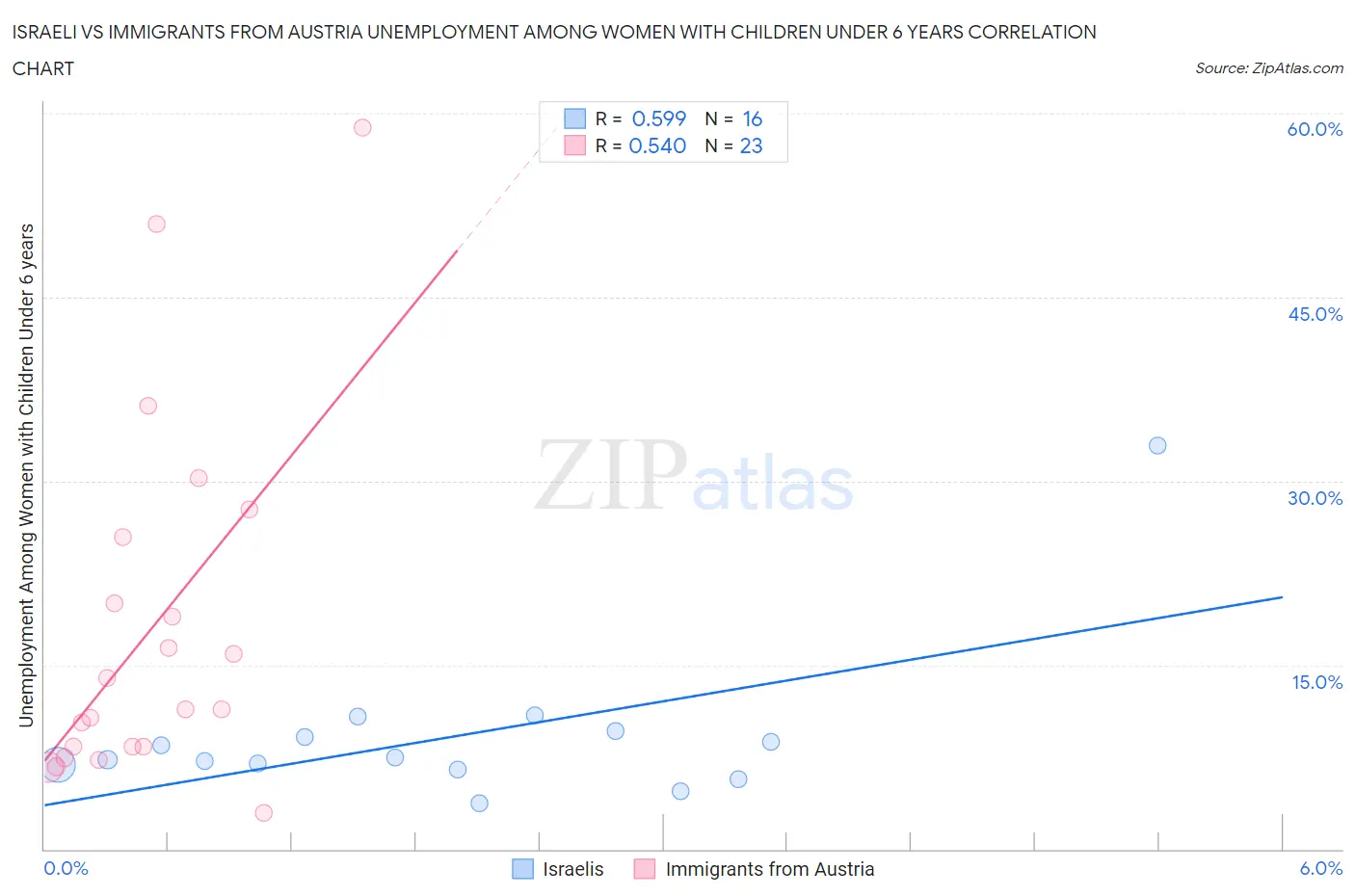 Israeli vs Immigrants from Austria Unemployment Among Women with Children Under 6 years