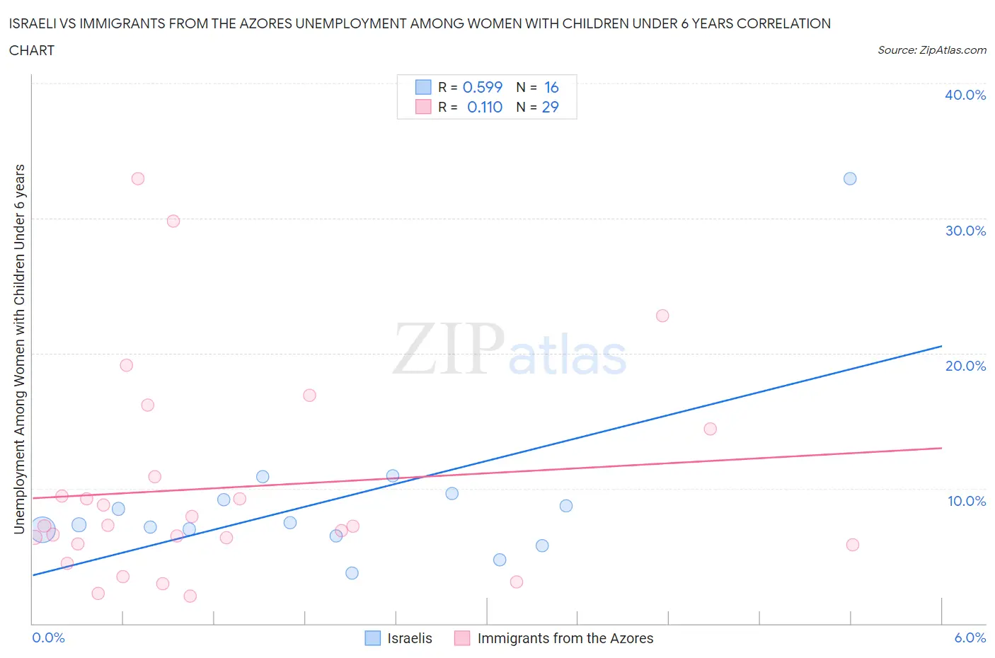 Israeli vs Immigrants from the Azores Unemployment Among Women with Children Under 6 years