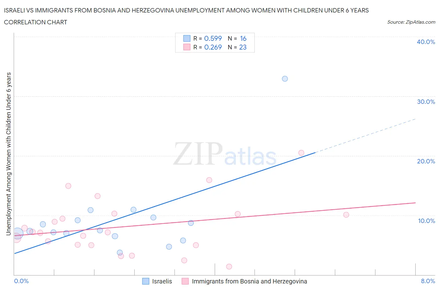 Israeli vs Immigrants from Bosnia and Herzegovina Unemployment Among Women with Children Under 6 years